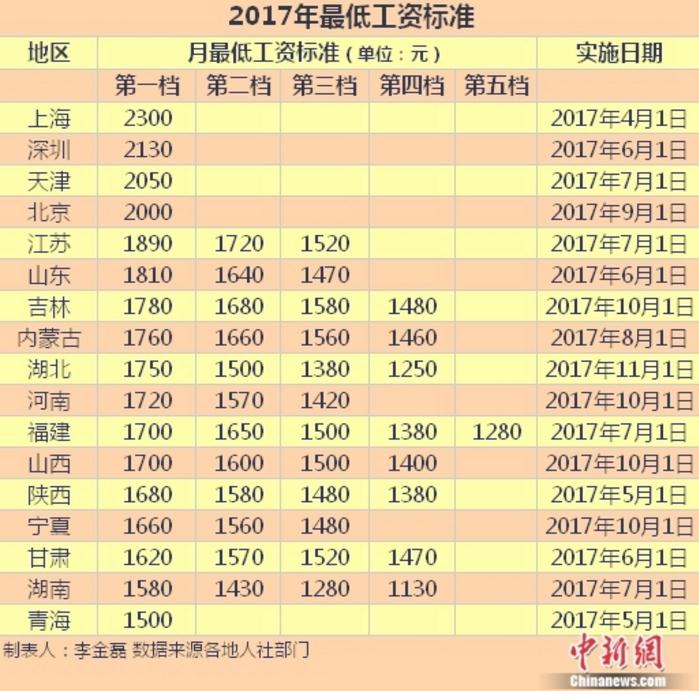 今年17地區(qū)漲最低工資 這四地最少每月2000元 今年17地區(qū)漲最低工資 這四地最少每月2000元