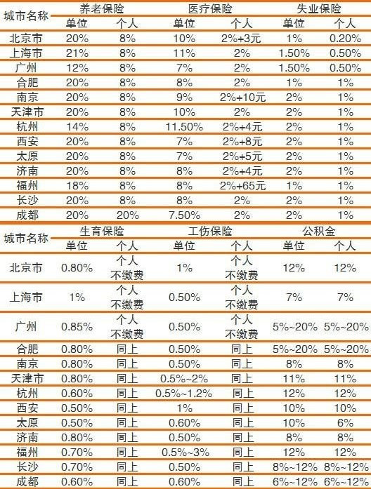 部分城市“五險(xiǎn)一金”繳納比例表，五險(xiǎn)一金費(fèi)率高也是這幾年輿論關(guān)心的熱點(diǎn)