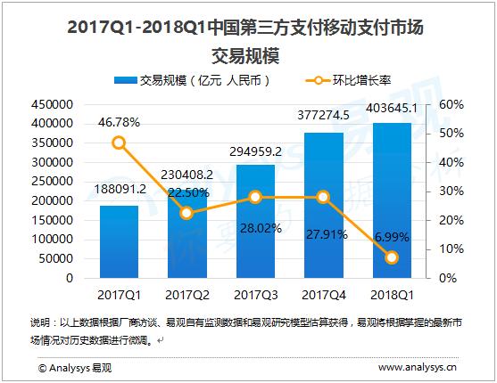 中國第三方移動支付破40萬億元:支付寶遙遙領先微信