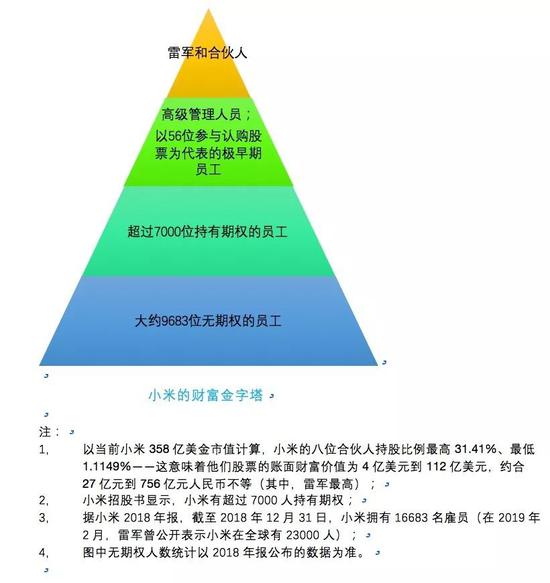 小米的財富金字塔