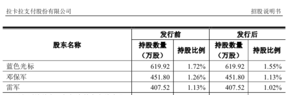 <strong>聯(lián)想控股持續(xù)加碼成大股東</strong> 雷軍25萬投拉卡拉回報2億,因部分變現(xiàn)少賺1.7億