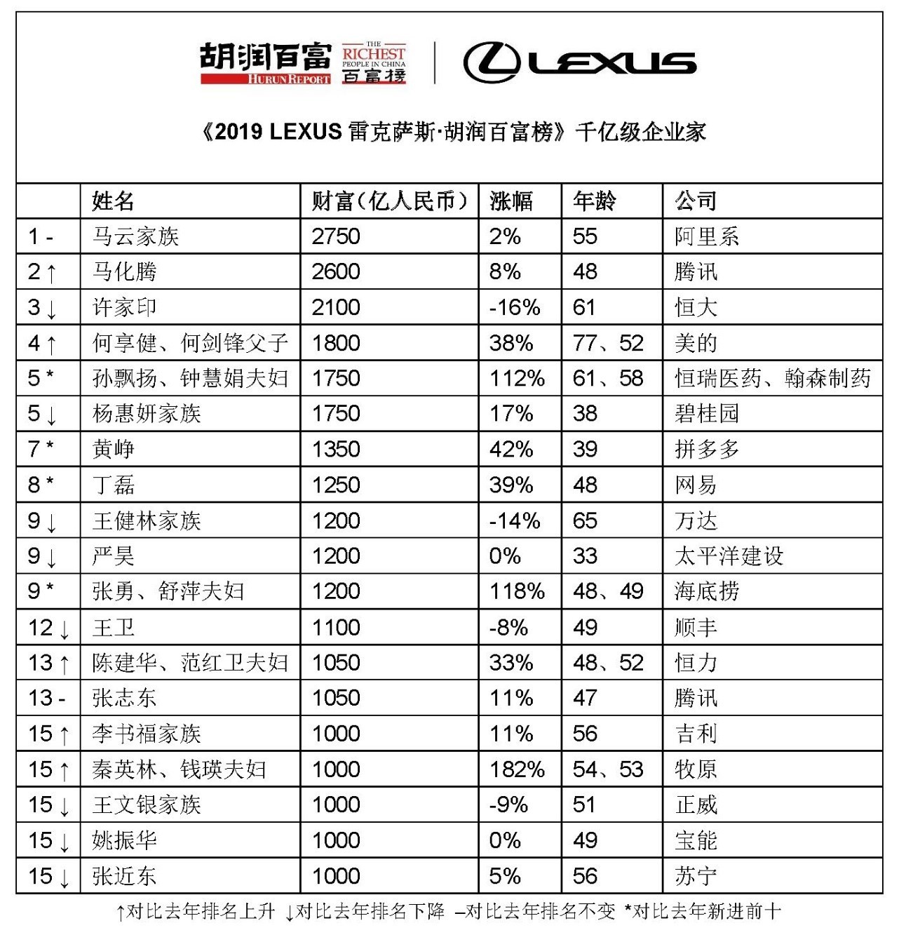 2019胡潤百富榜:任正非210億元位列榜單第162位